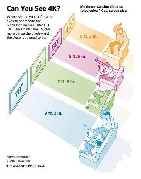 What is the proper viewing distance from your TV?